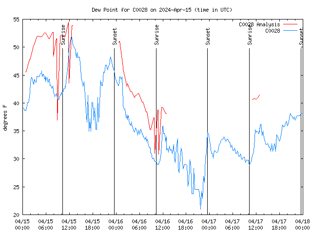 Latest daily graph