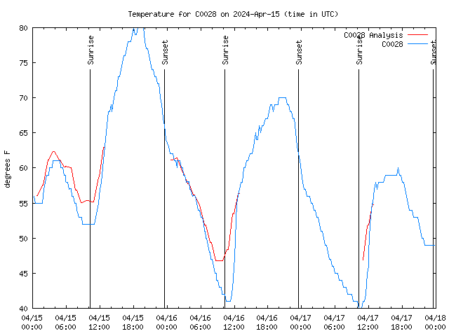 Latest daily graph