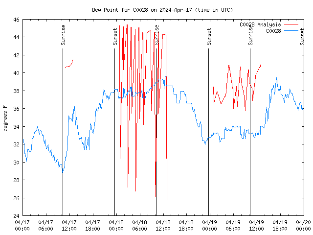 Latest daily graph