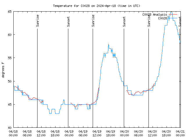 Latest daily graph