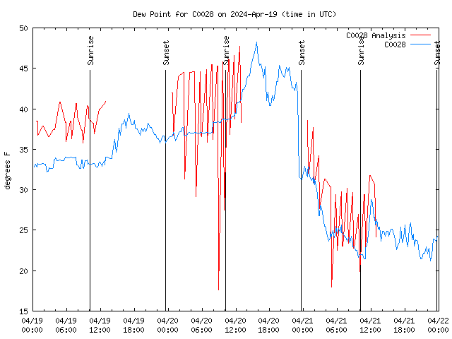 Latest daily graph