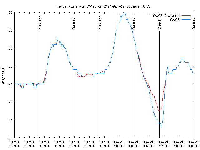 Latest daily graph