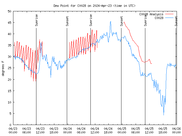 Latest daily graph