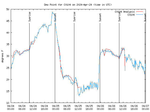 Latest daily graph