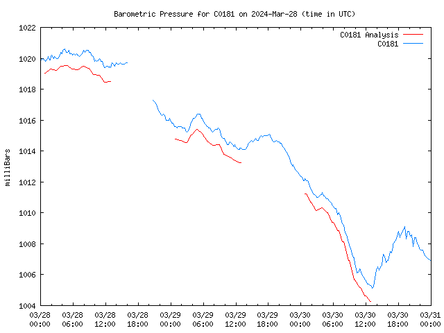 Latest daily graph