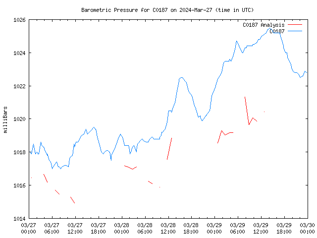 Latest daily graph