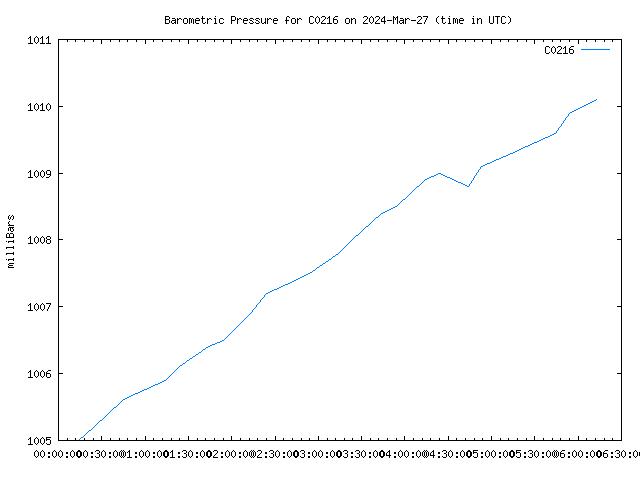 Latest daily graph