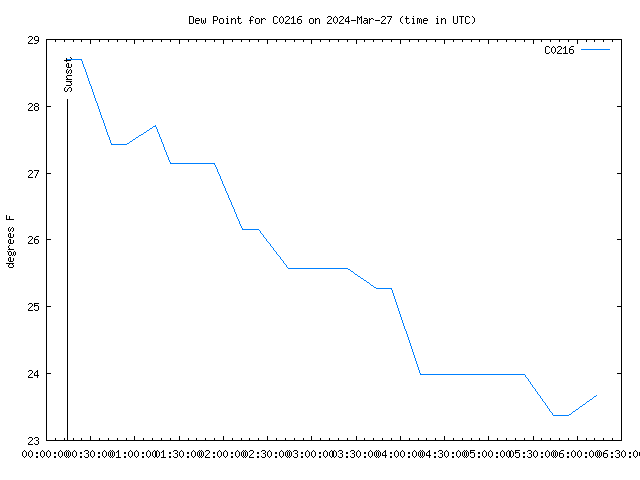 Latest daily graph