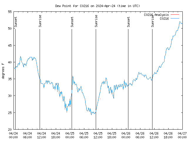 Latest daily graph