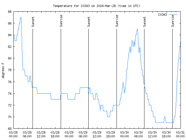 Latest daily graph