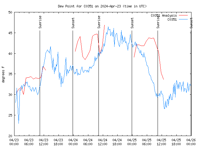 Latest daily graph