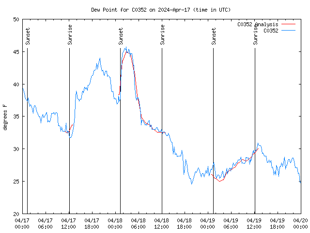 Latest daily graph