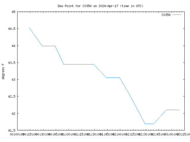 Latest daily graph