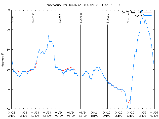 Latest daily graph