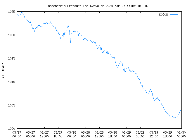 Latest daily graph