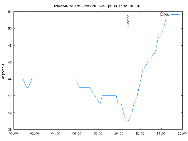 Latest daily graph