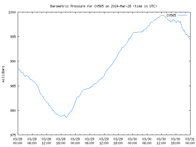 Latest daily graph