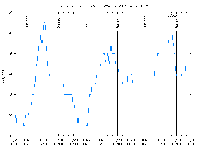 Latest daily graph