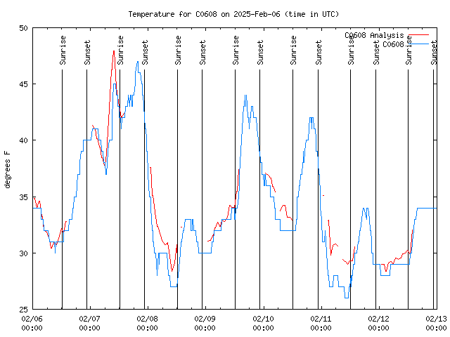 Temp Chart