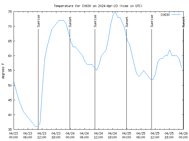 Latest daily graph