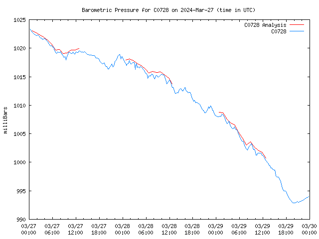 Latest daily graph