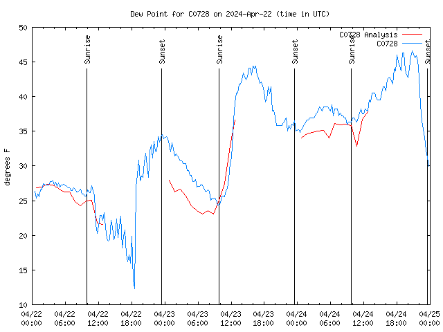 Latest daily graph