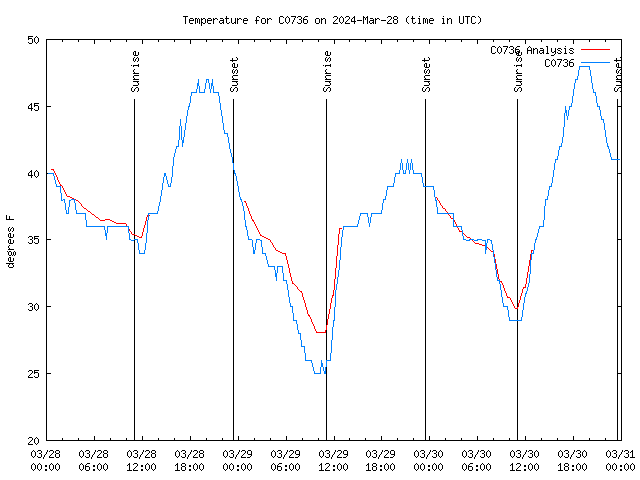 Latest daily graph