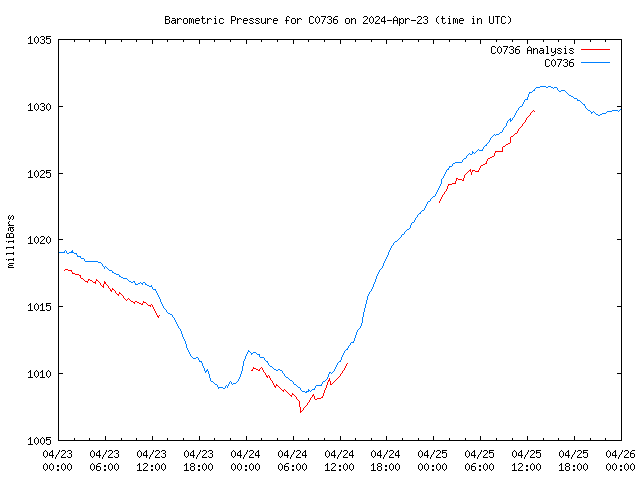 Latest daily graph