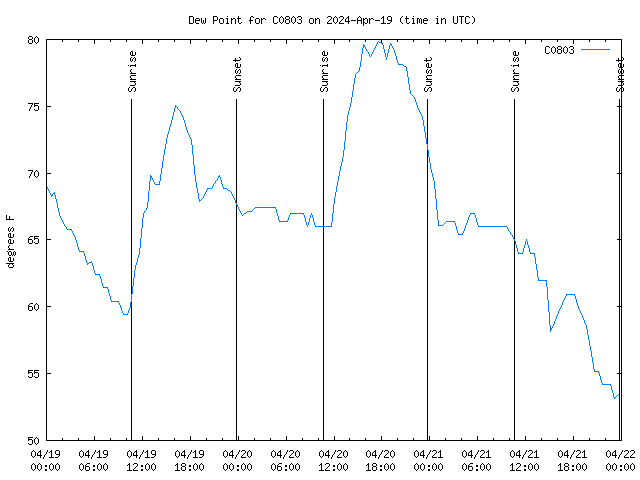 Latest daily graph