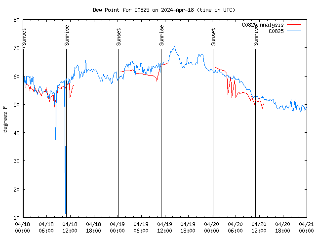 Latest daily graph