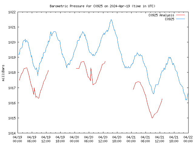 Latest daily graph