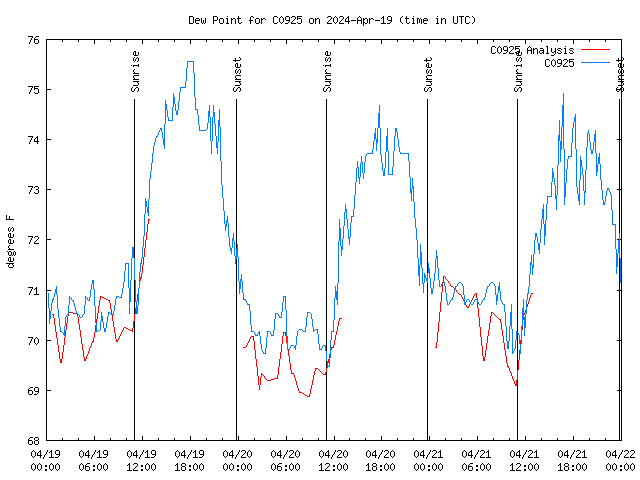 Latest daily graph