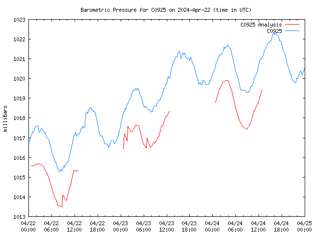 Latest daily graph