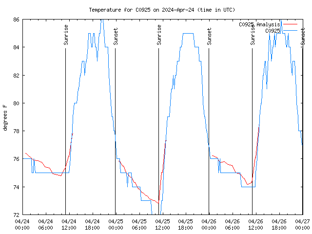 Latest daily graph