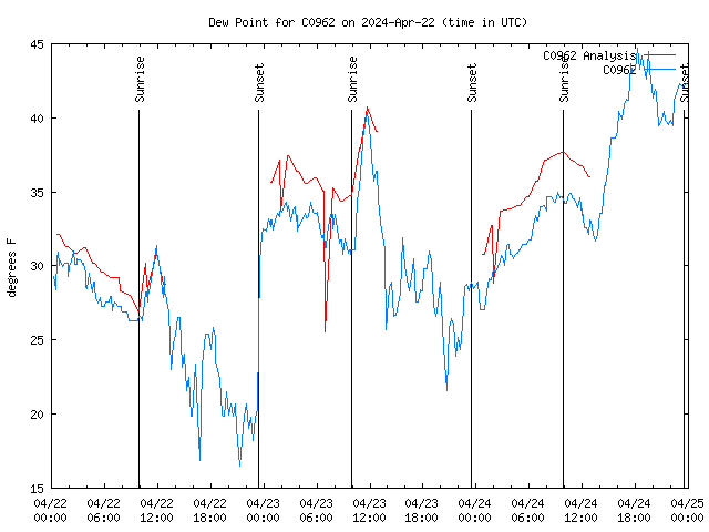 Latest daily graph