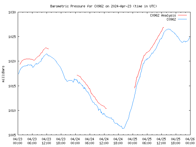 Latest daily graph