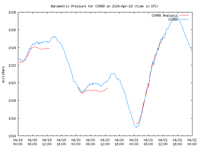 Latest daily graph