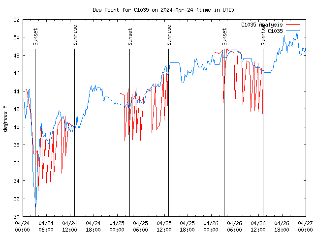 Latest daily graph