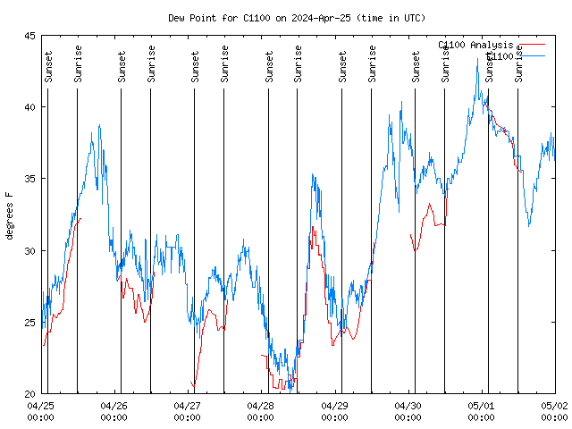 Dew Chart