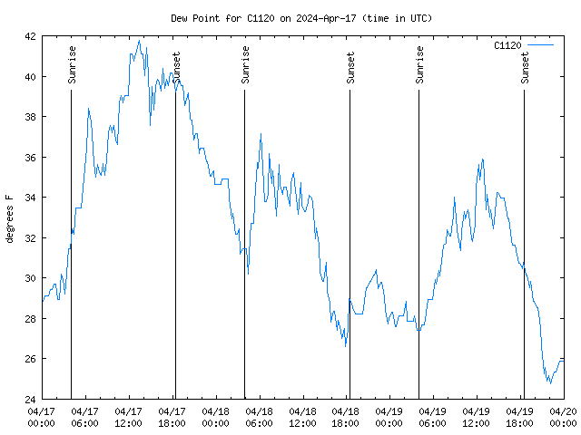 Latest daily graph