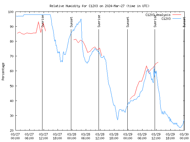 Latest daily graph