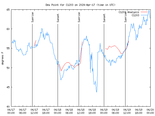 Latest daily graph