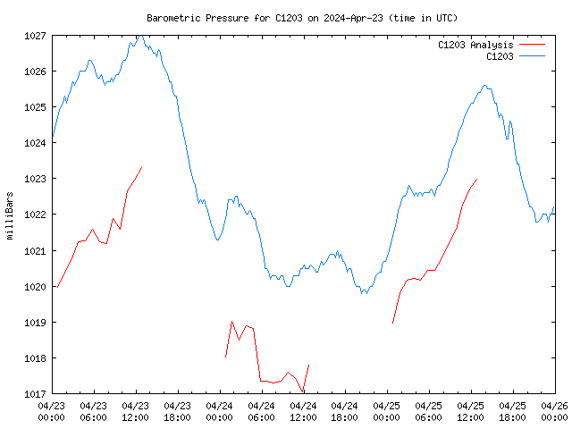 Latest daily graph