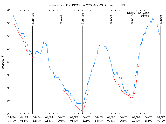 Latest daily graph