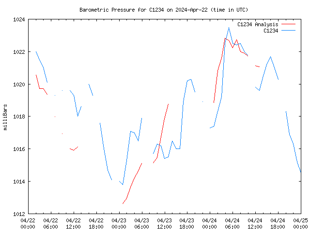 Latest daily graph