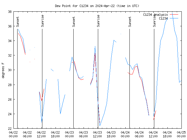 Latest daily graph