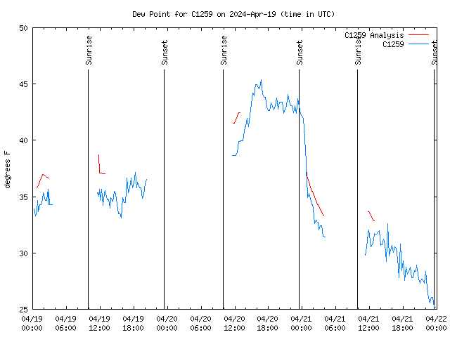 Latest daily graph