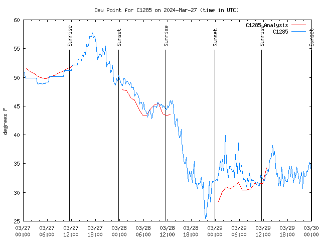 Latest daily graph