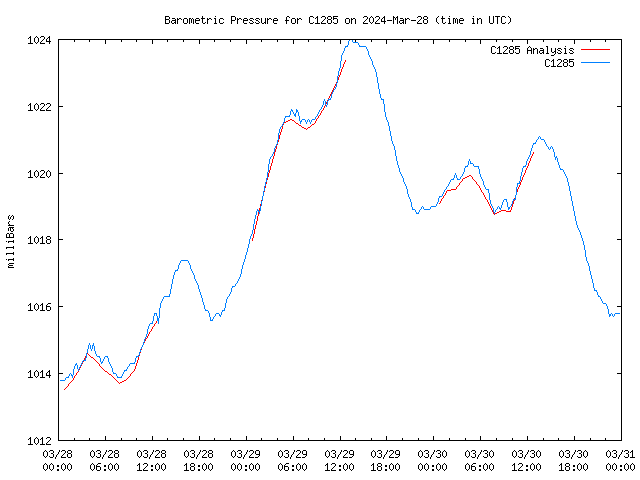 Latest daily graph