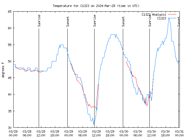 Latest daily graph